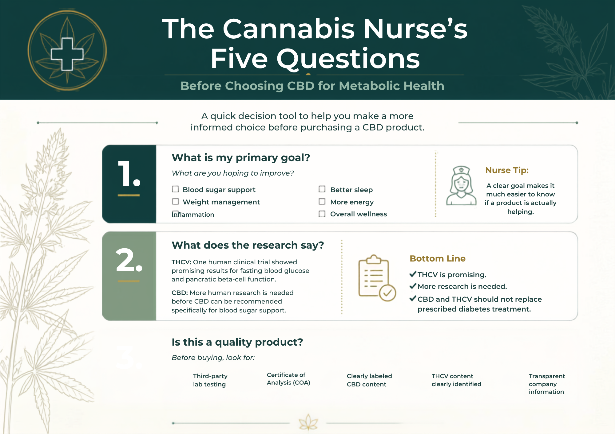 The Cannabis Nurse's Five Questions — Questions 1 through 3: primary goal, what the research says, and product quality checklist.